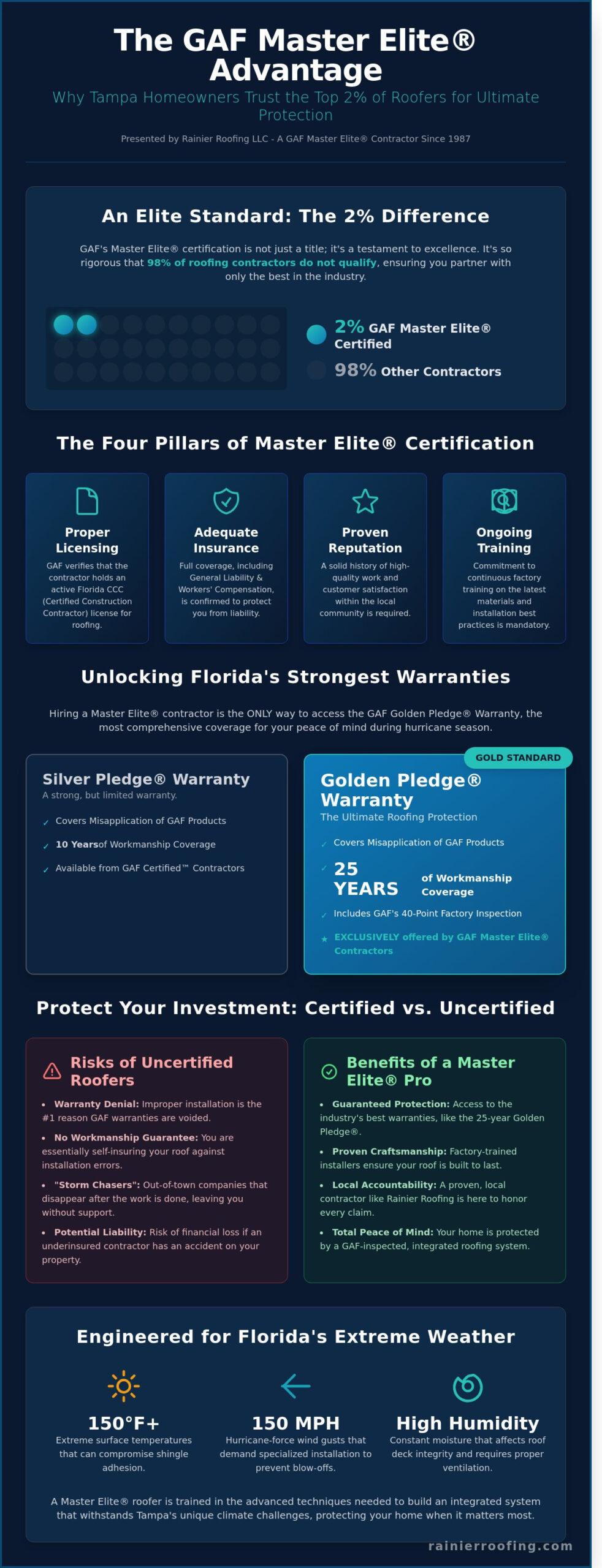 GAF Master Elite Roofer Tampa: Why the Top 2% Certification Matters in 2026
