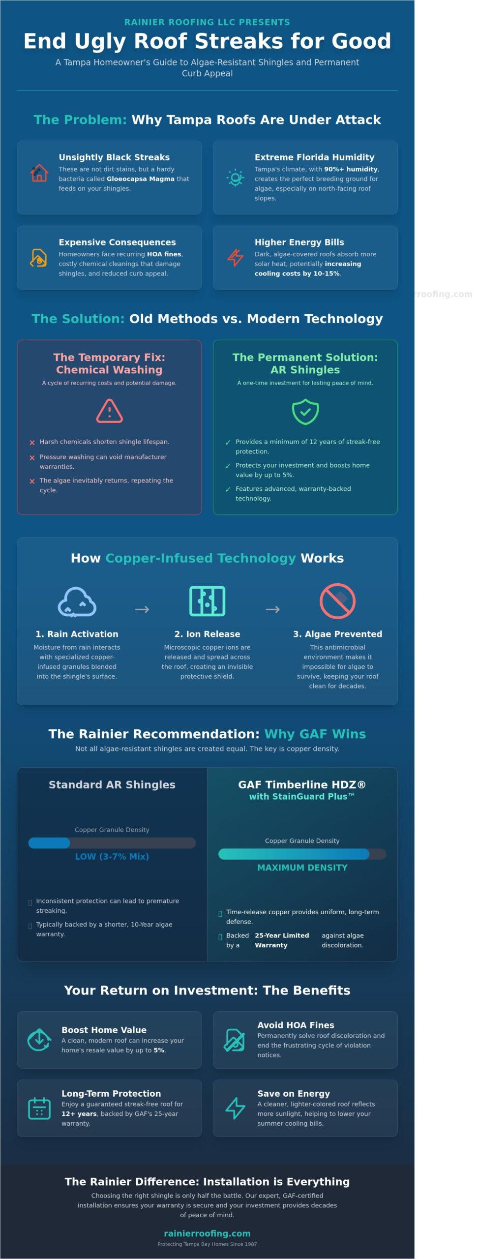 Algae-Resistant Shingles Tampa: The Ultimate 2026 Homeowner’s Guide