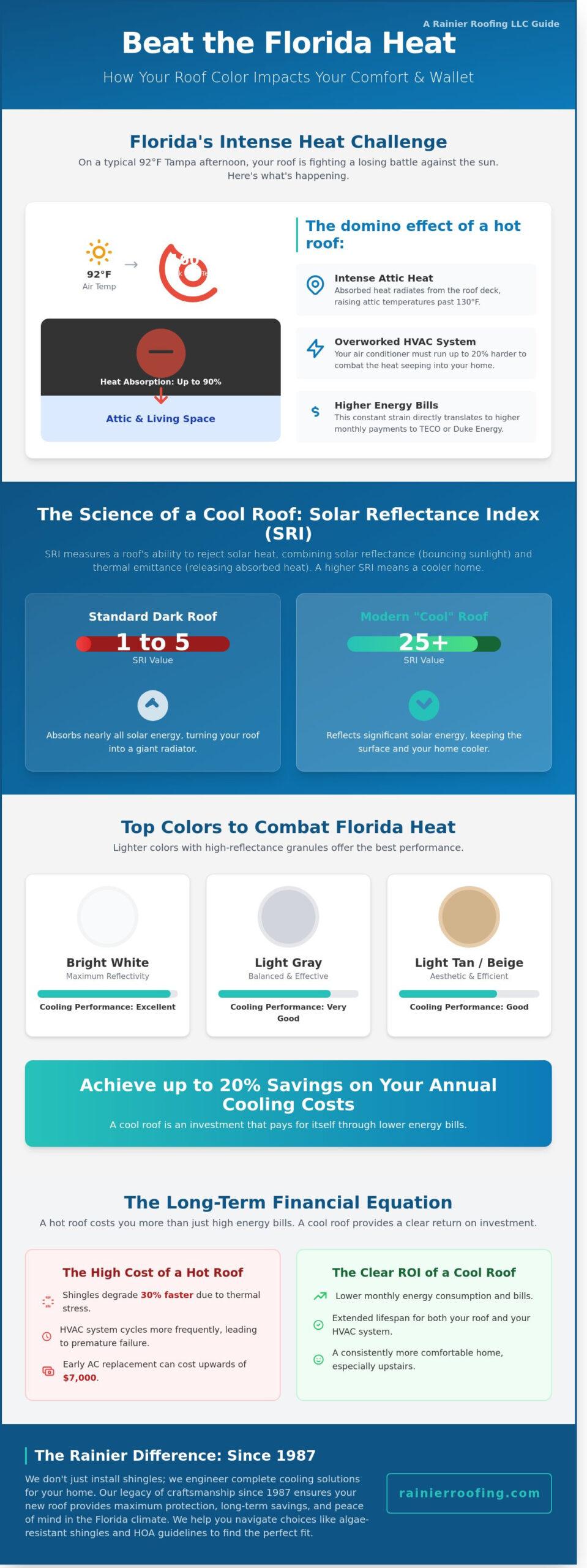 Best Roof Color to Reflect Heat in Tampa, Florida: 2026 Energy Efficiency Guide