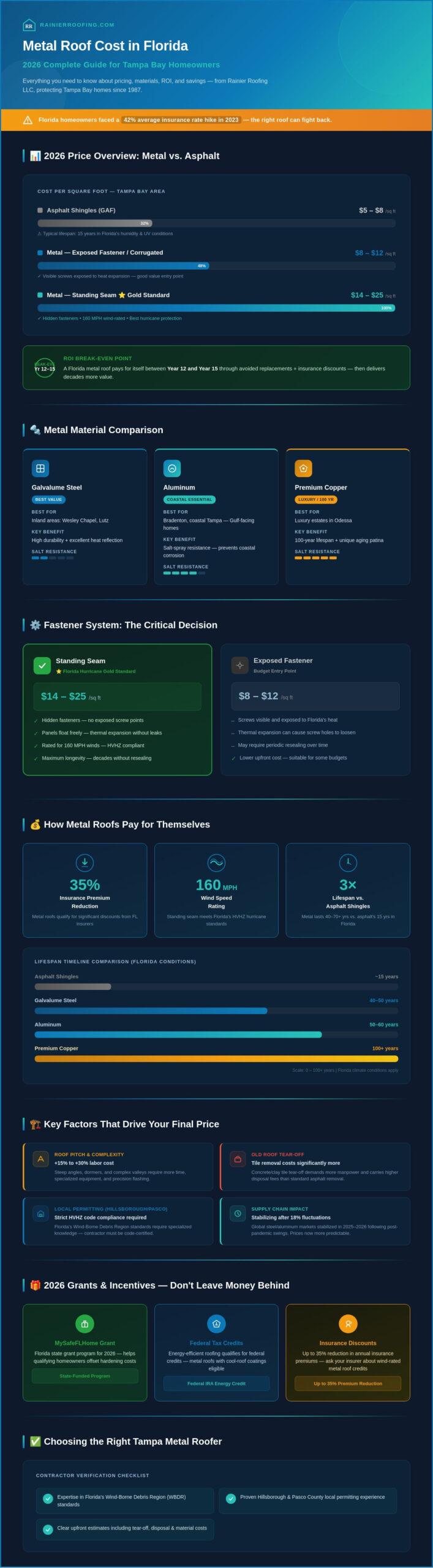 Cost of Metal Roof in Florida: 2026 Tampa Bay Pricing & ROI Guide