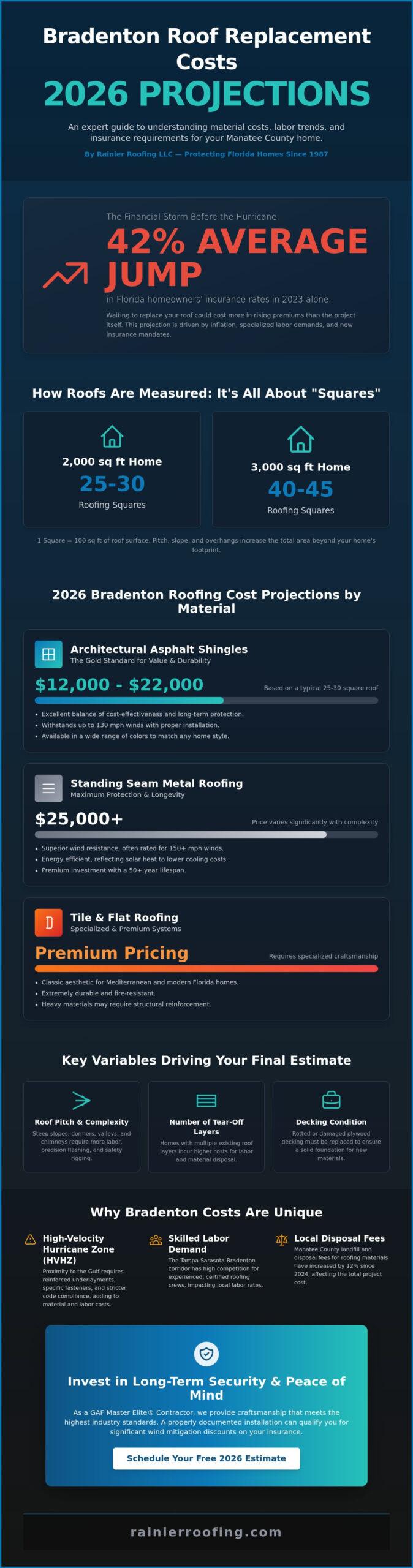 Cost to Replace a Roof in Bradenton, FL: 2026 Price & Planning Guide