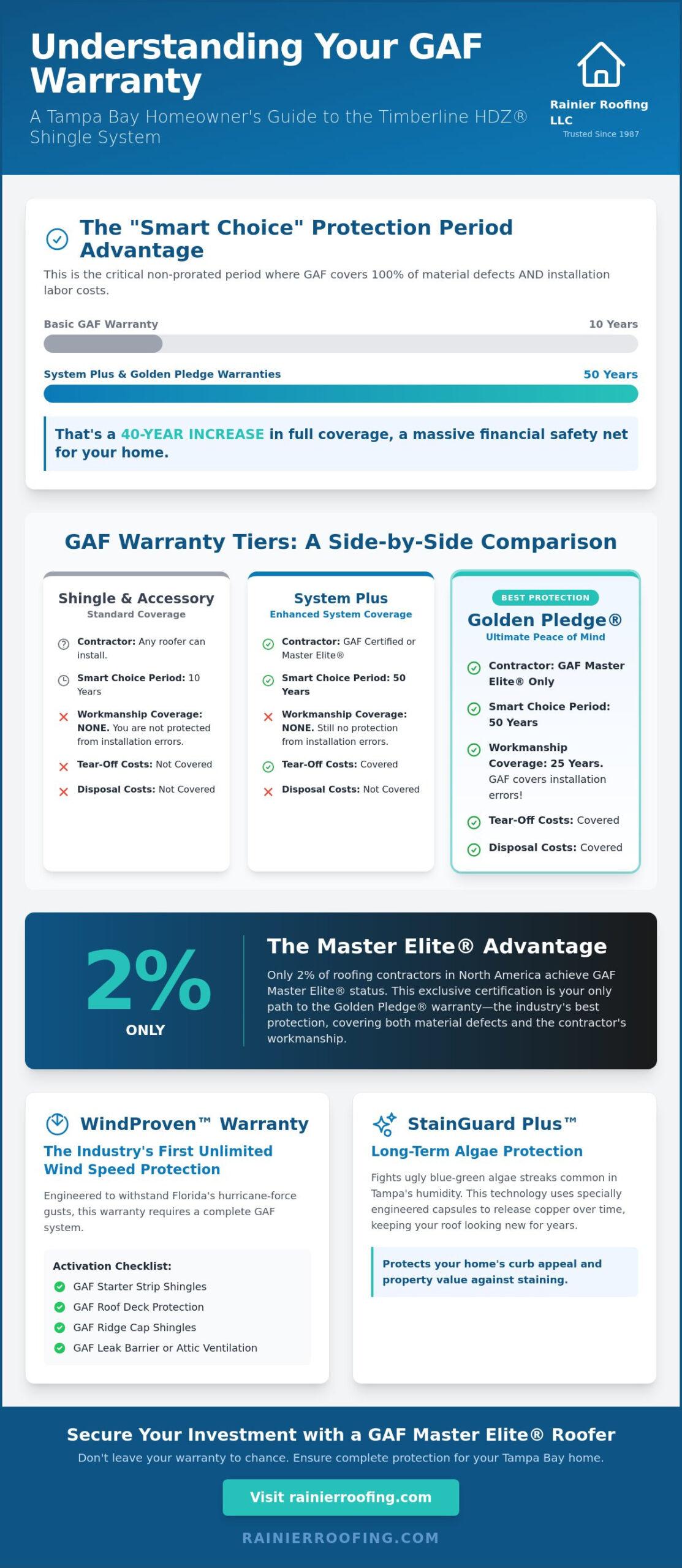 GAF Timberline HDZ Shingle Warranty Details: A Tampa Homeowner's Guide (2026)