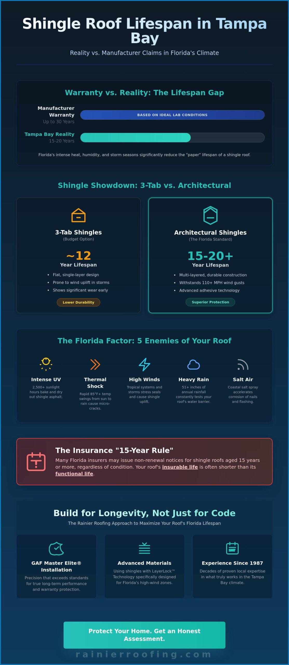 How Long Does a Shingle Roof Last in Tampa Bay? 2026 Florida Lifespan Guide