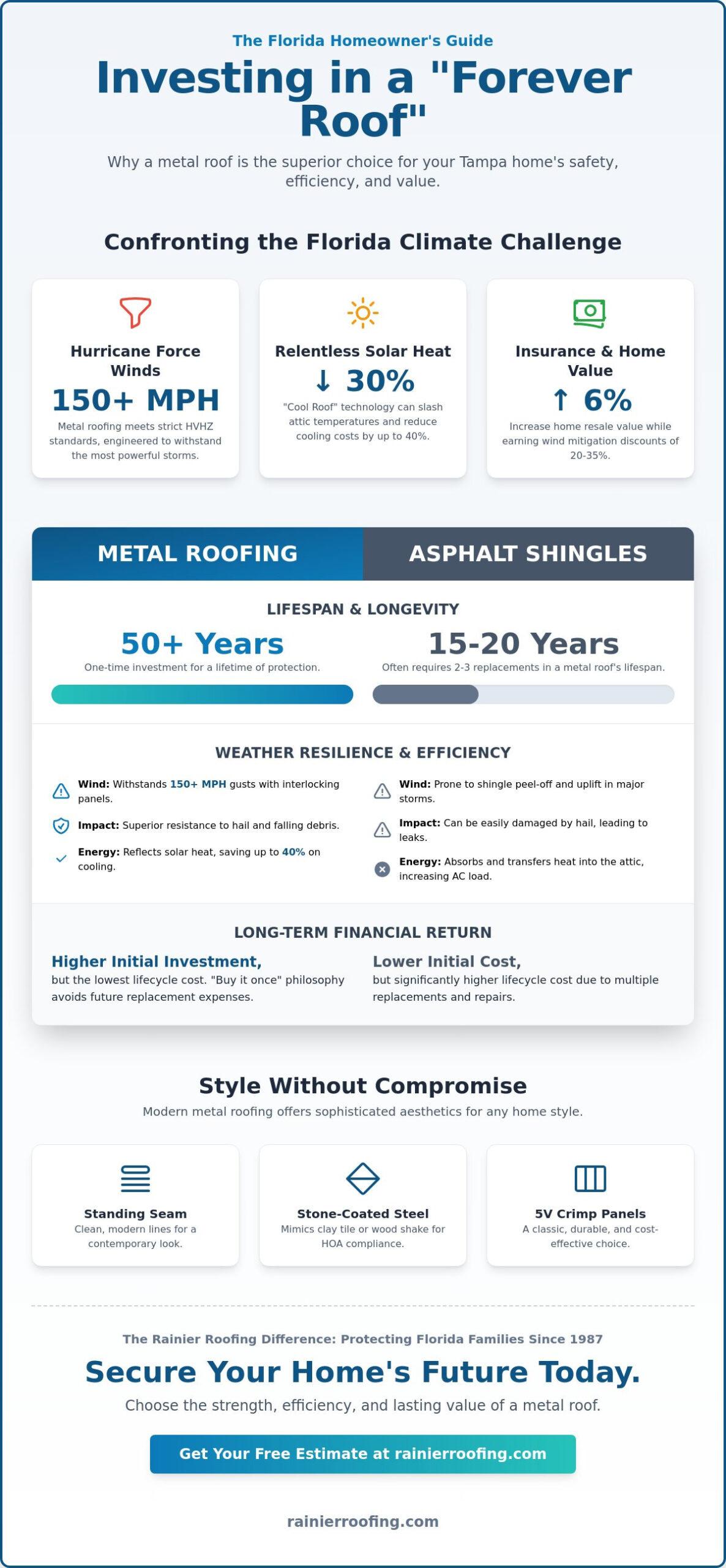 Metal Roofing in Tampa: The Ultimate 2026 Homeowner’s Guide to Durability and Efficiency
