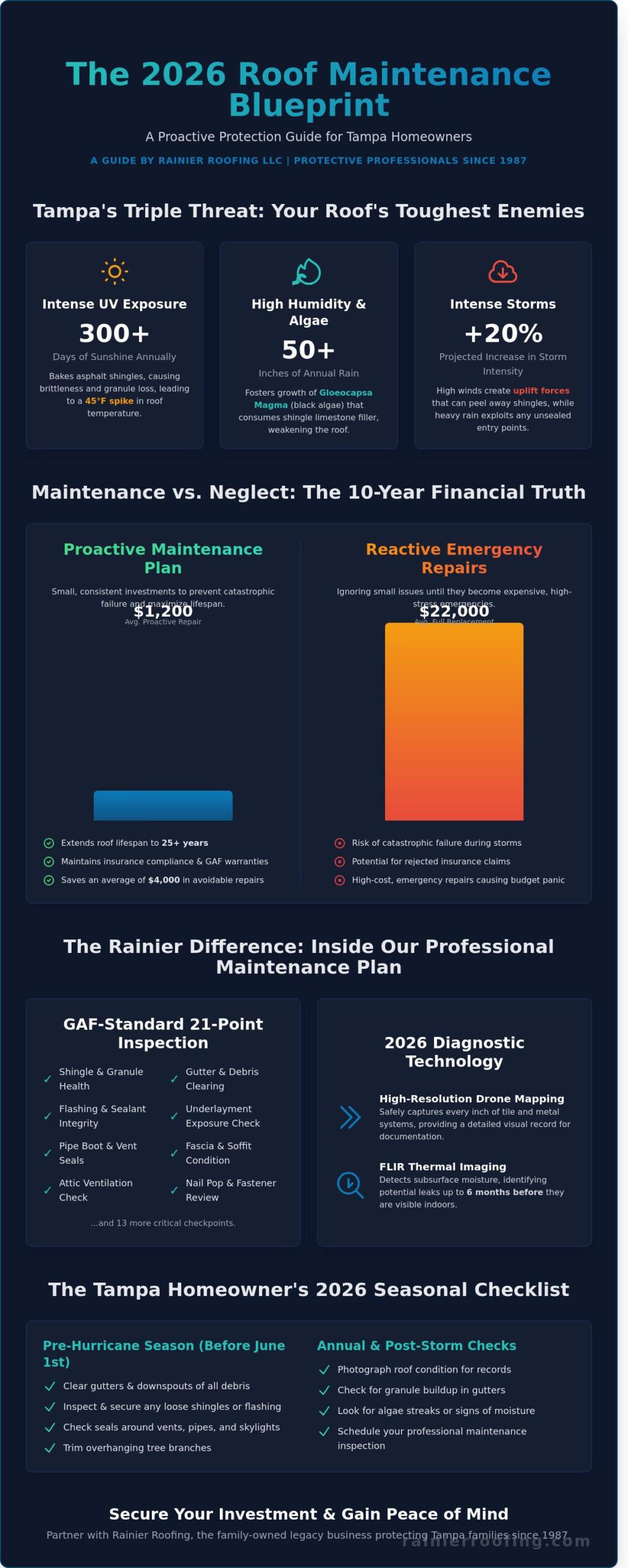 Roof Maintenance in Tampa: The 2026 Guide to Protecting Your Home and Investment