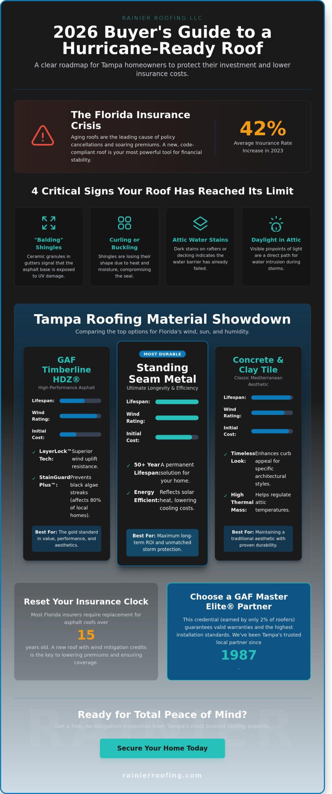 Roof Replacement Tampa FL: The 2026 Homeowner’s Buying Guide