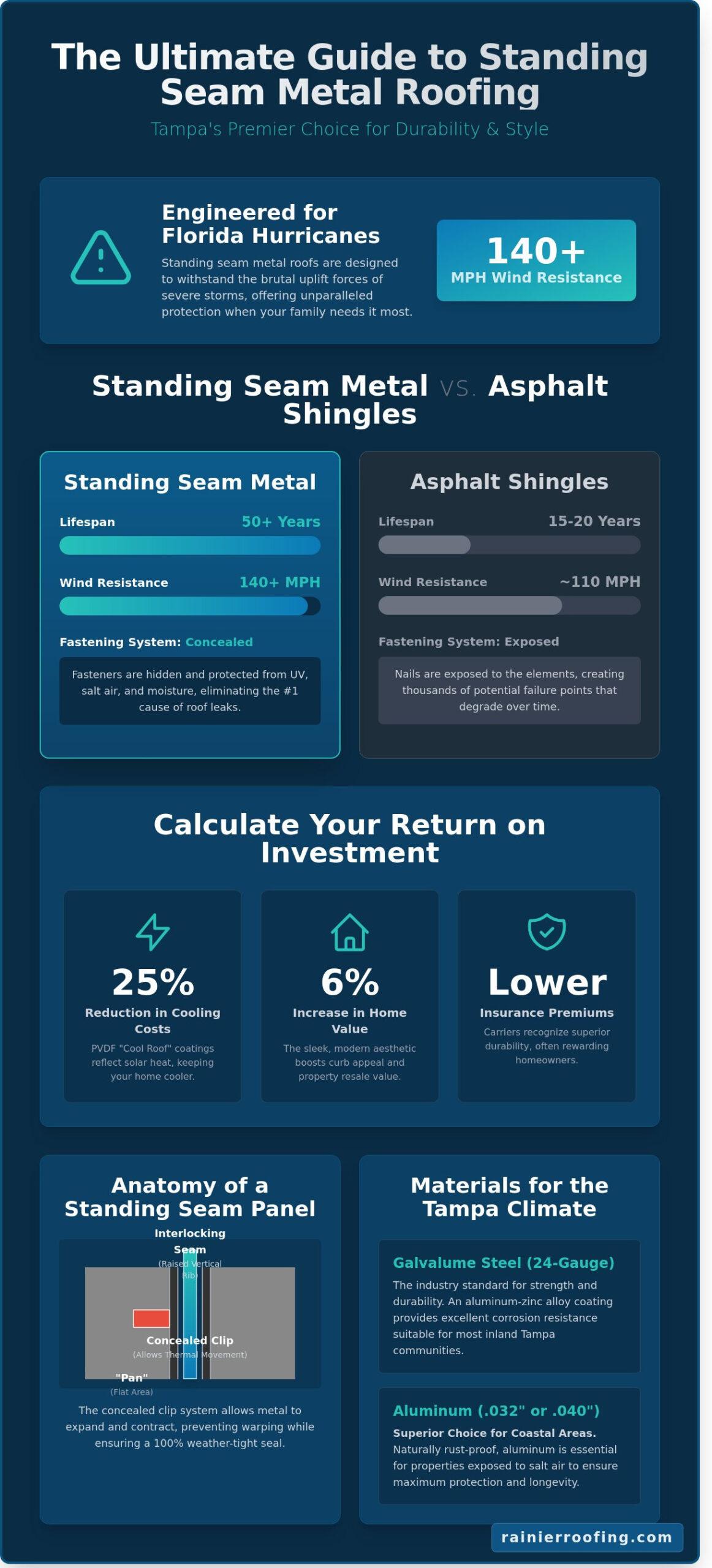 Standing Seam Metal Roofing: The Ultimate Tampa Homeowner’s Guide for 2026