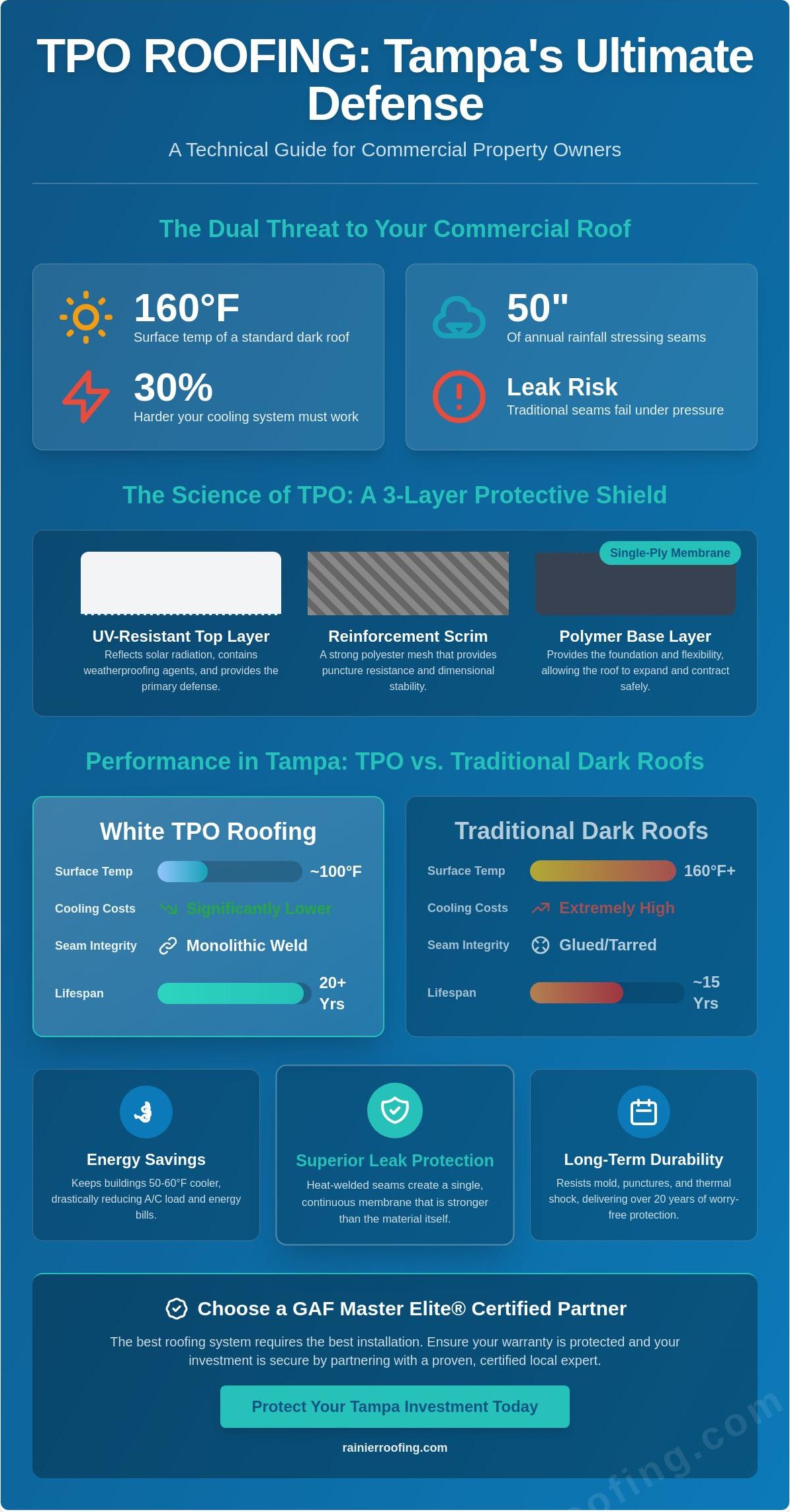 TPO Flat Roofing Systems: The Complete Tampa Property Owner’s Guide for 2026