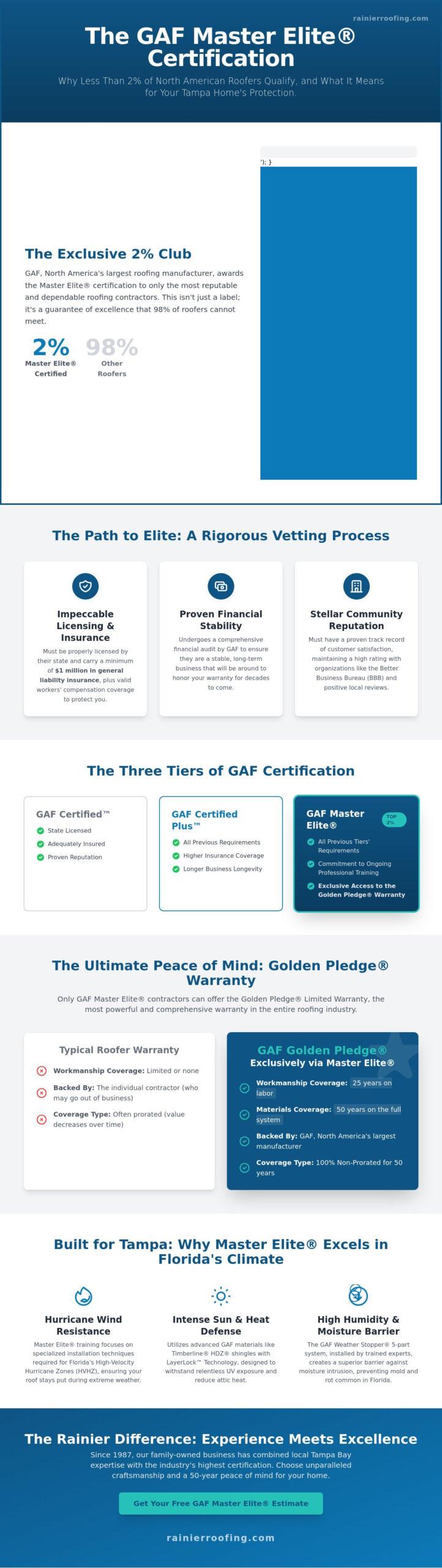 What Is a GAF Master Elite Certification? Why It Matters for Tampa Homeowners in 2026