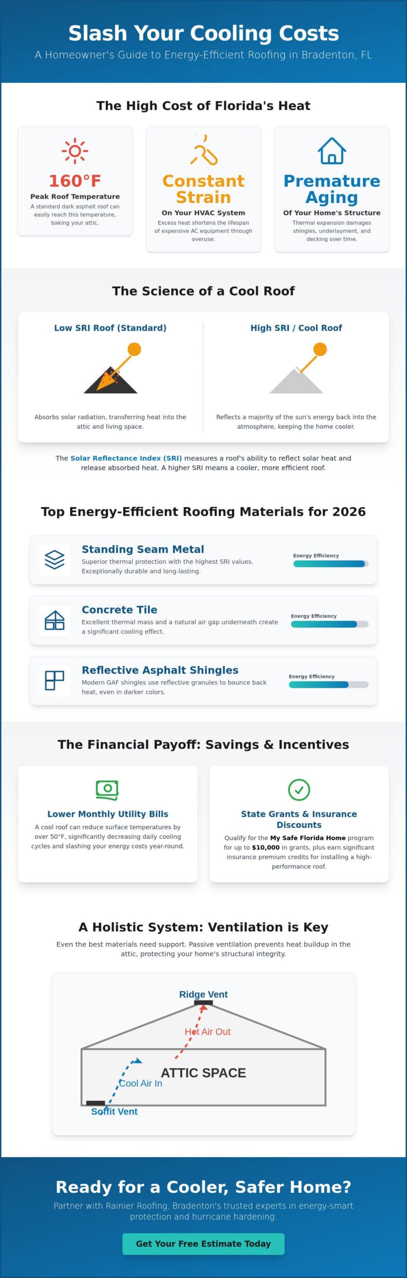 Energy Efficient Roofing Options in Bradenton: A 2026 Homeowner’s Guide