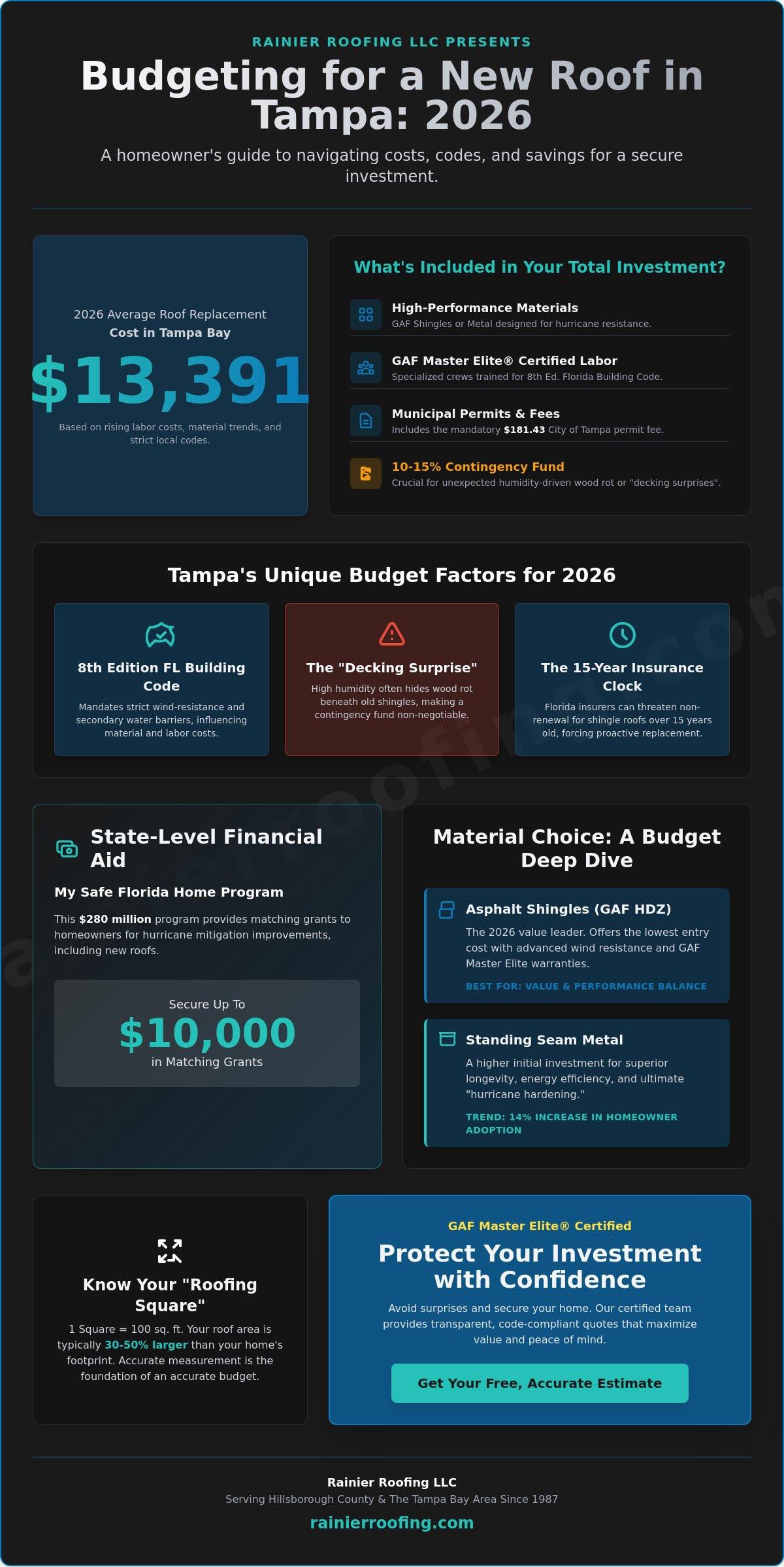 How to Budget for a New Roof in Tampa 2026: A Homeowner’s Step-by-Step Guide