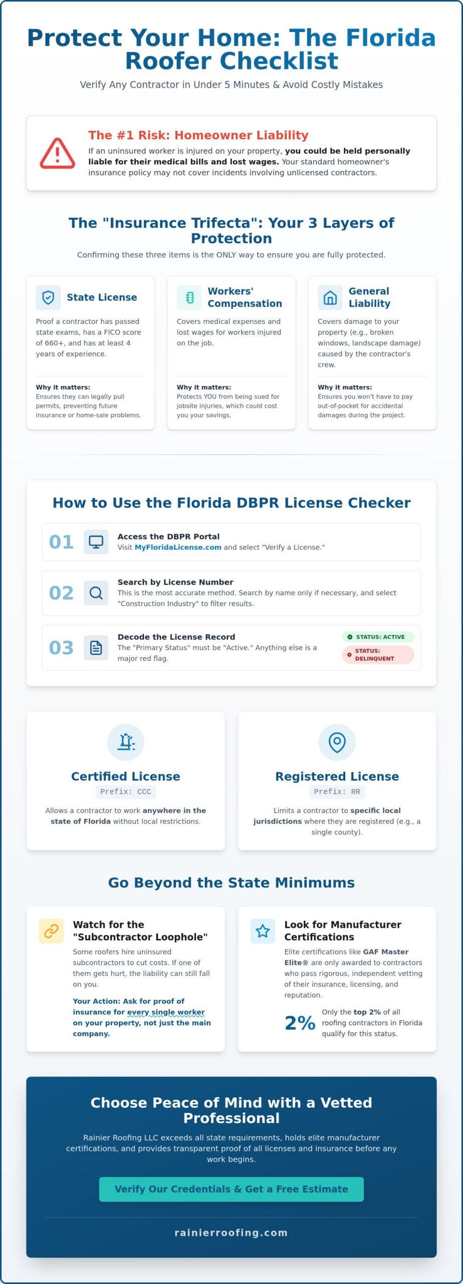 Is My Roofer Licensed and Insured? The Ultimate Florida Homeowner’s Checker Guide (2026)