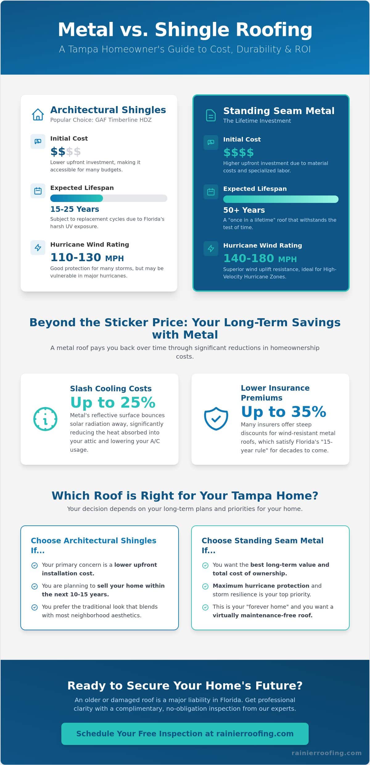 Metal Roof vs. Shingle Roof Cost in Tampa: 2026 Homeowner’s Guide