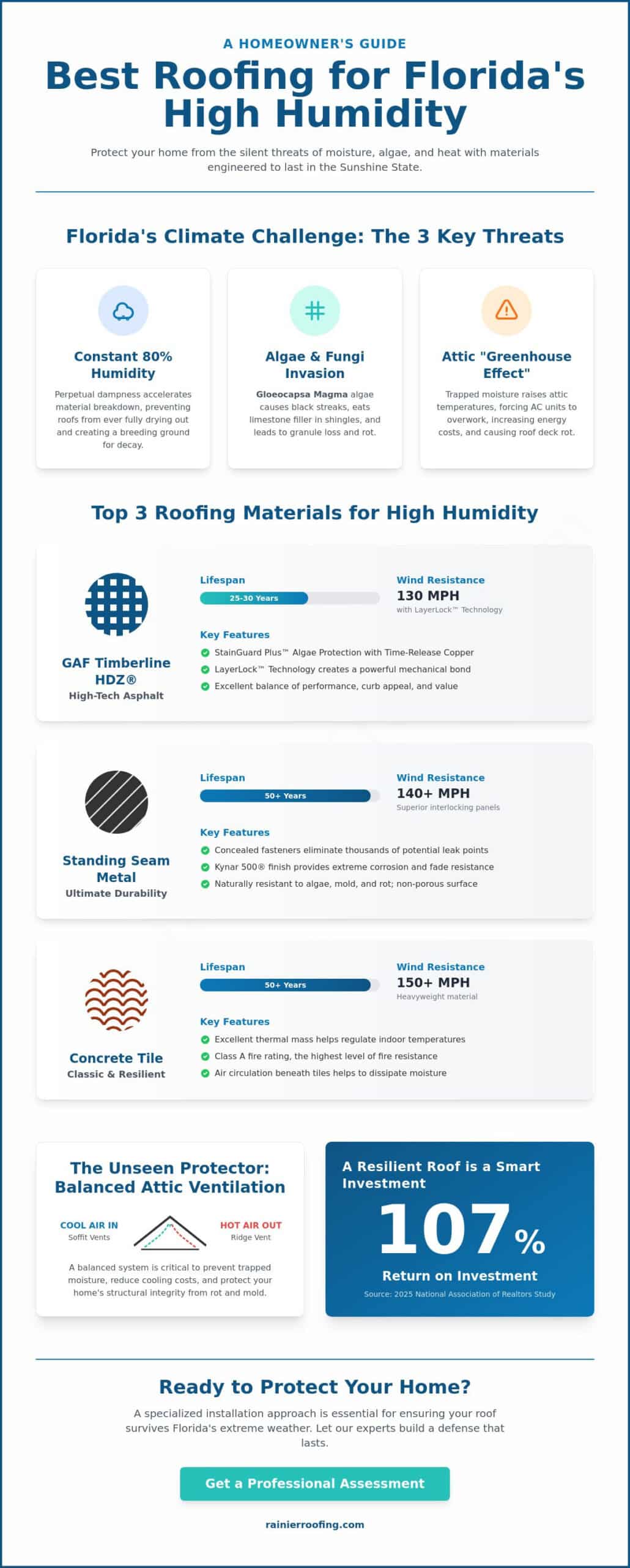 The Best Roofing Materials for High Humidity Climates: 2026 Florida Guide