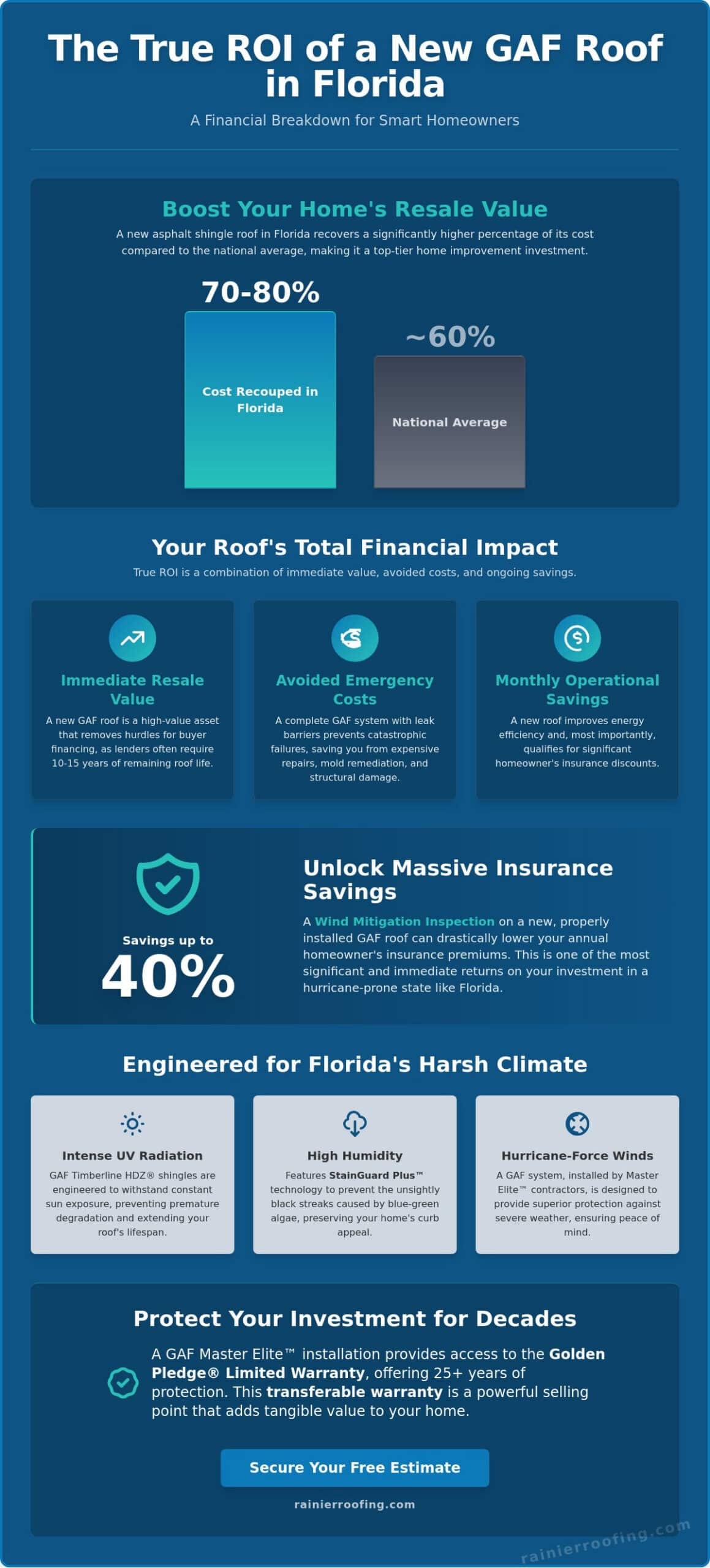 The ROI of a New GAF Roof in Florida: 2026 Homeowner’s Guide