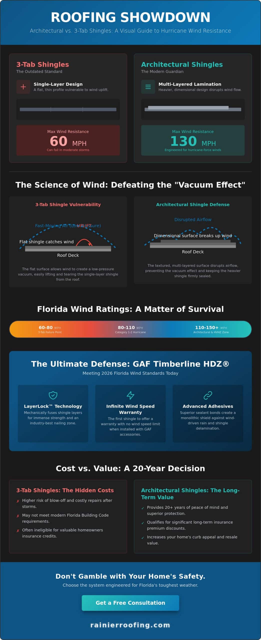 Architectural Shingles vs. 3-Tab Shingles for Wind Resistance: A 2026 Florida Homeowner's Guide
