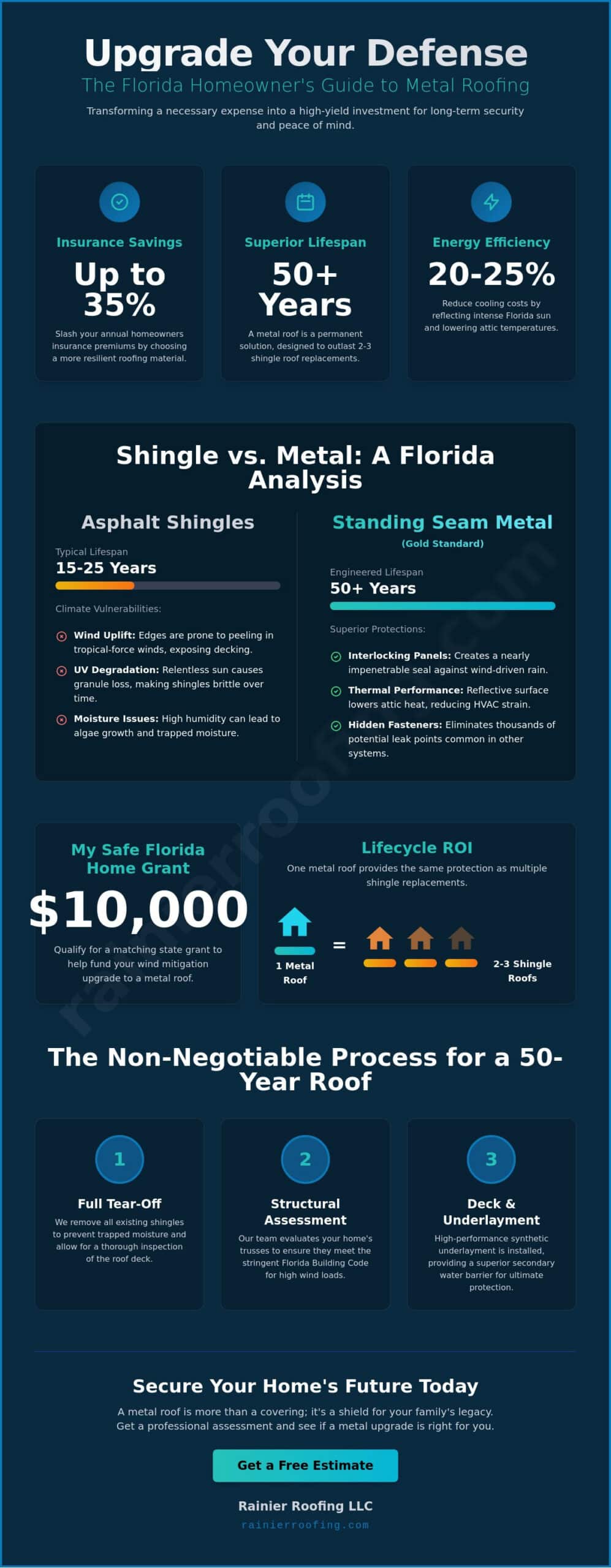 Cost to Replace Shingle Roof with Metal in Florida: 2026 Price Guide