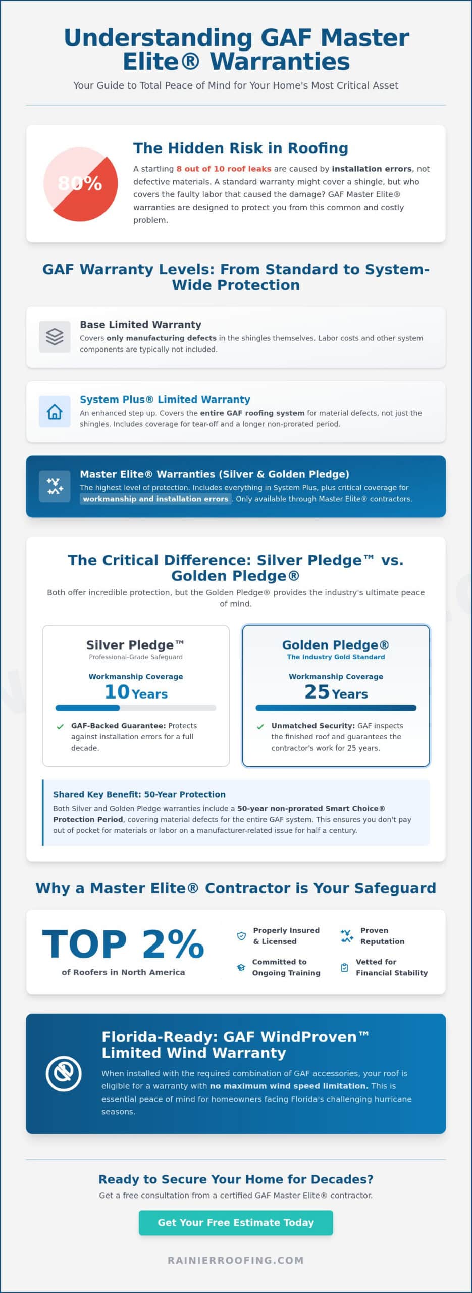What Is a GAF Master Elite Warranty? A Complete Guide for 2026