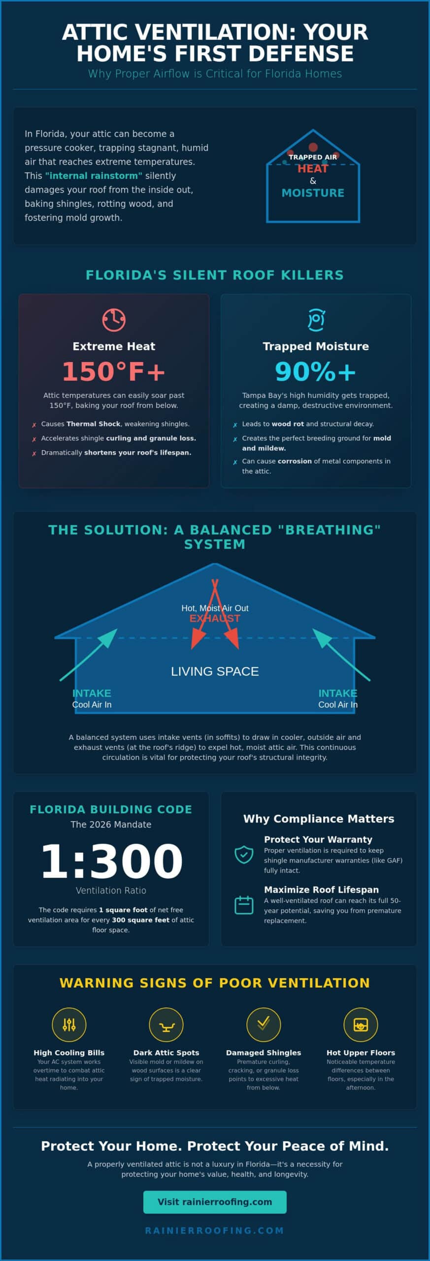 Attic Ventilation Importance in Florida Homes: Protecting Your Roof in 2026