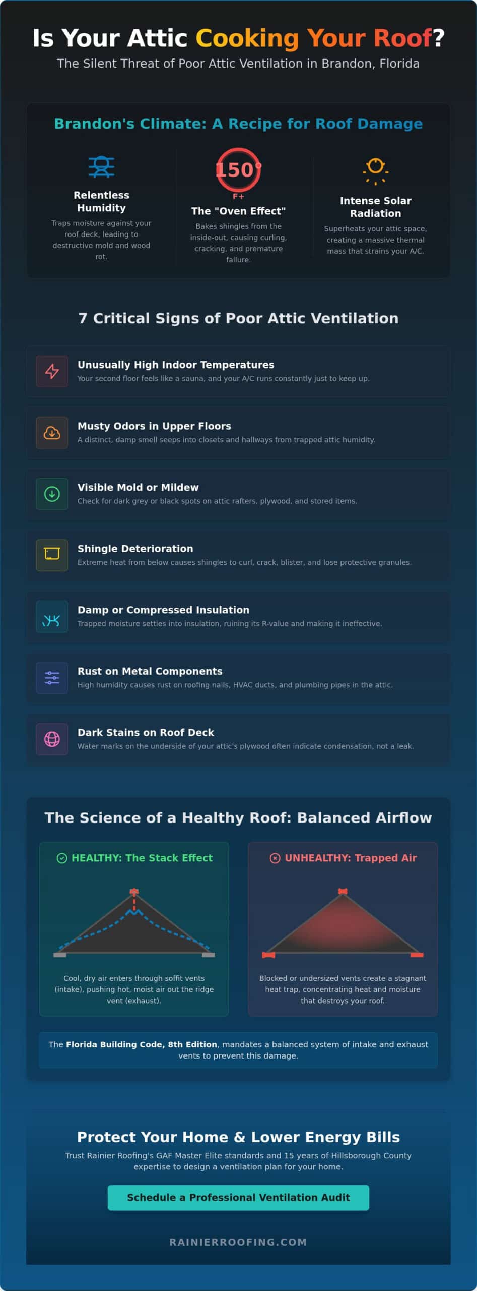 7 Critical Signs of Poor Attic Ventilation Brandon Homeowners Must Know