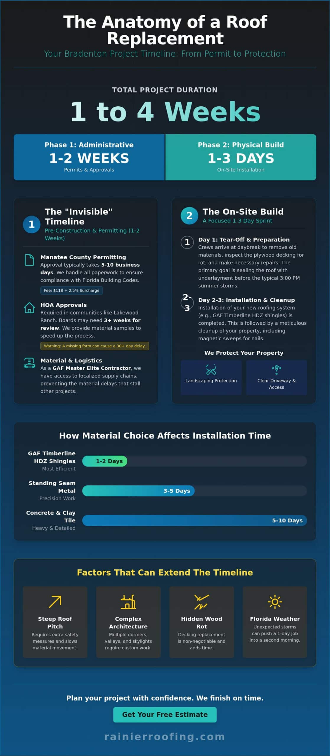 How Long Does It Take to Replace a Roof in Bradenton? 2026 Timeline Guide