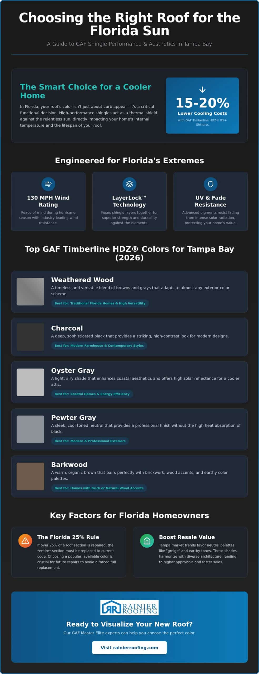 Best GAF Shingle Colors for Tampa Homes: 2026 Style & Efficiency Guide