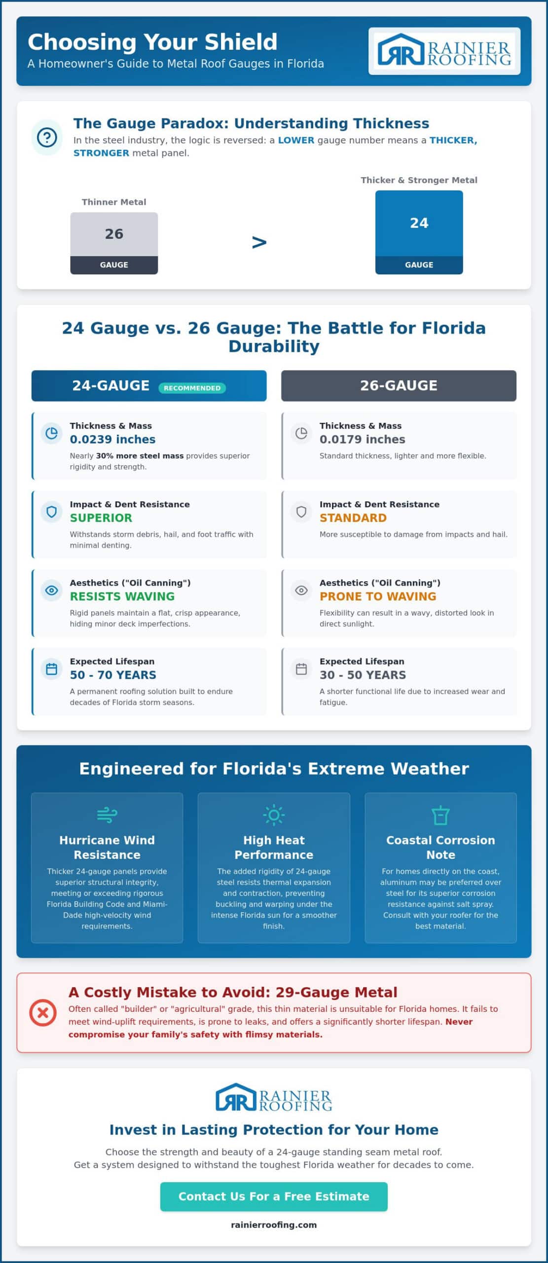 Standing Seam Metal Roof Gauge for Florida: 24 vs. 26 Gauge Explained