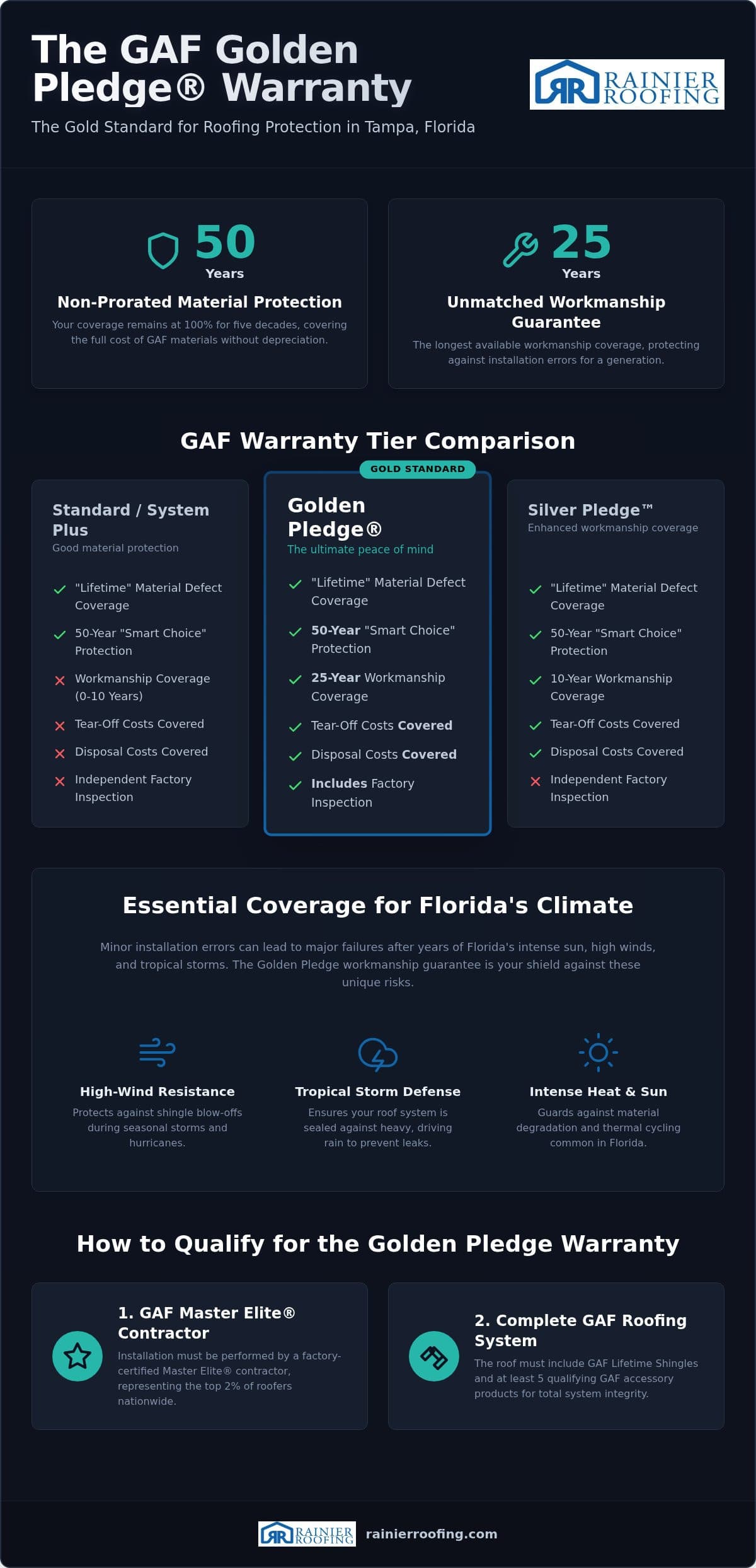 GAF Golden Pledge Warranty in Tampa: The 2026 Homeowner’s Guide to Total Protection