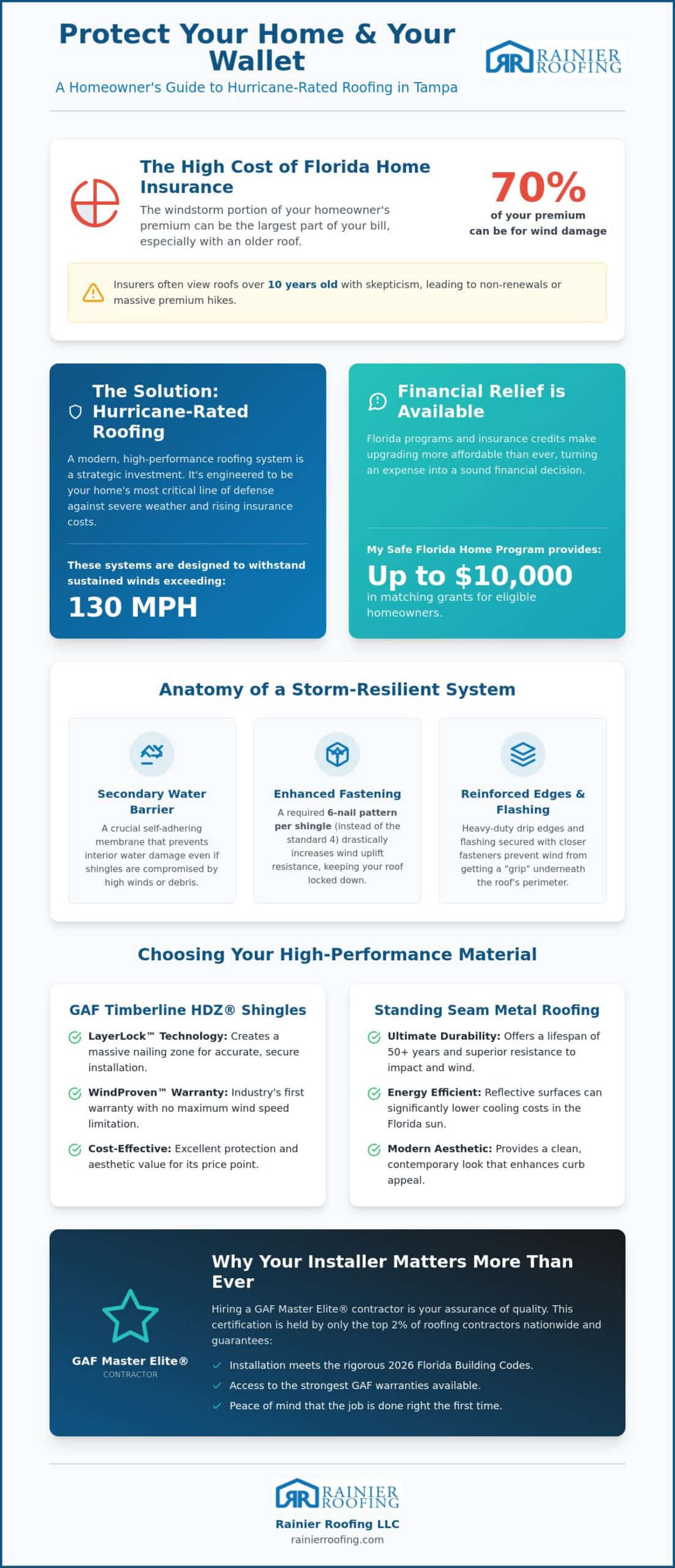 Upgrading to a Hurricane-Rated Roof in Tampa: The 2026 Homeowner's Guide