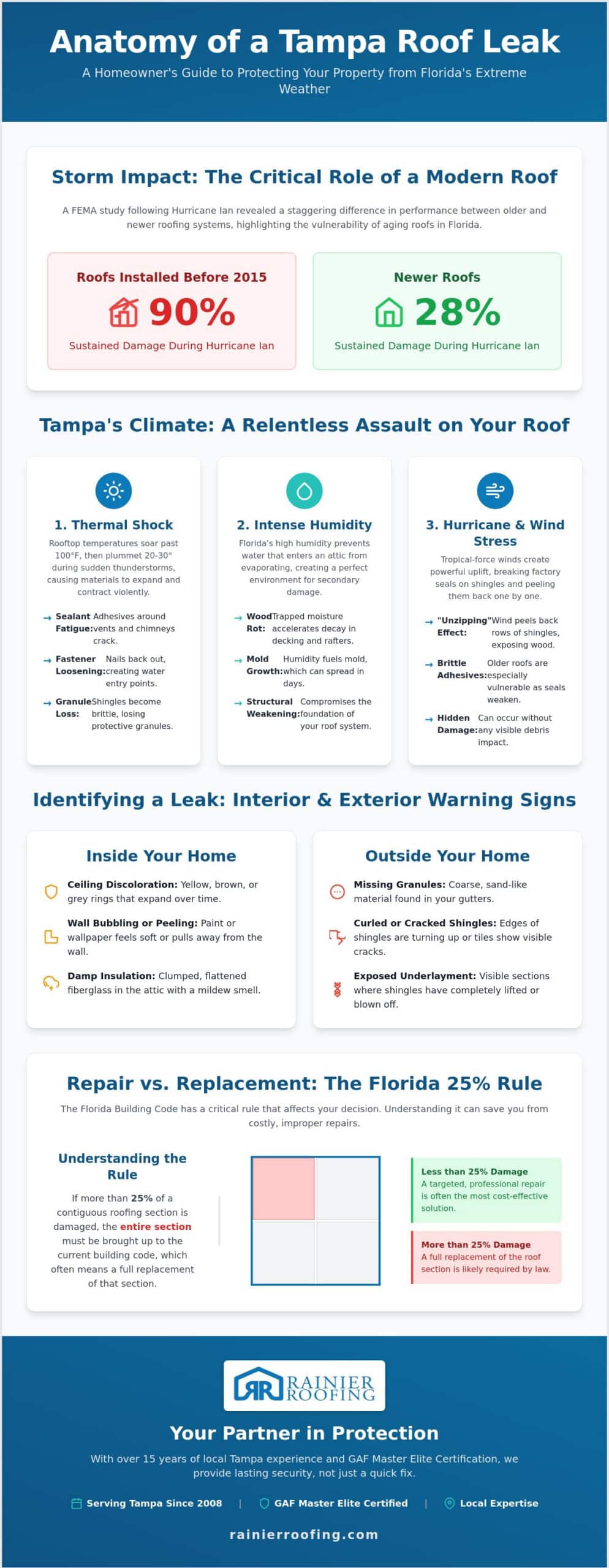 Expert Roof Leak Repair in Tampa: Protecting Your Home from Florida’s Elements