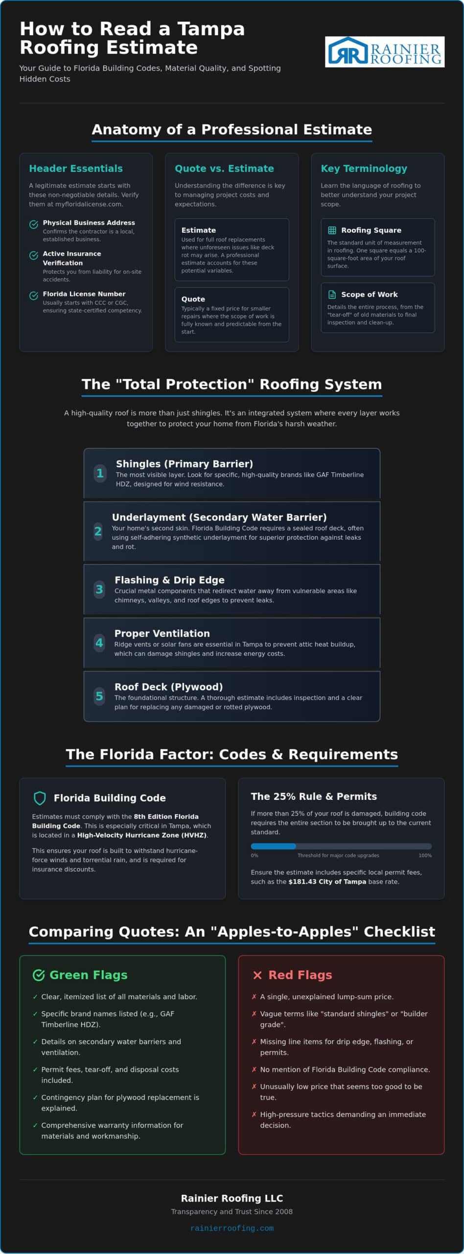 How to Read a Roofing Estimate in Tampa: A 2026 Homeowner’s Guide