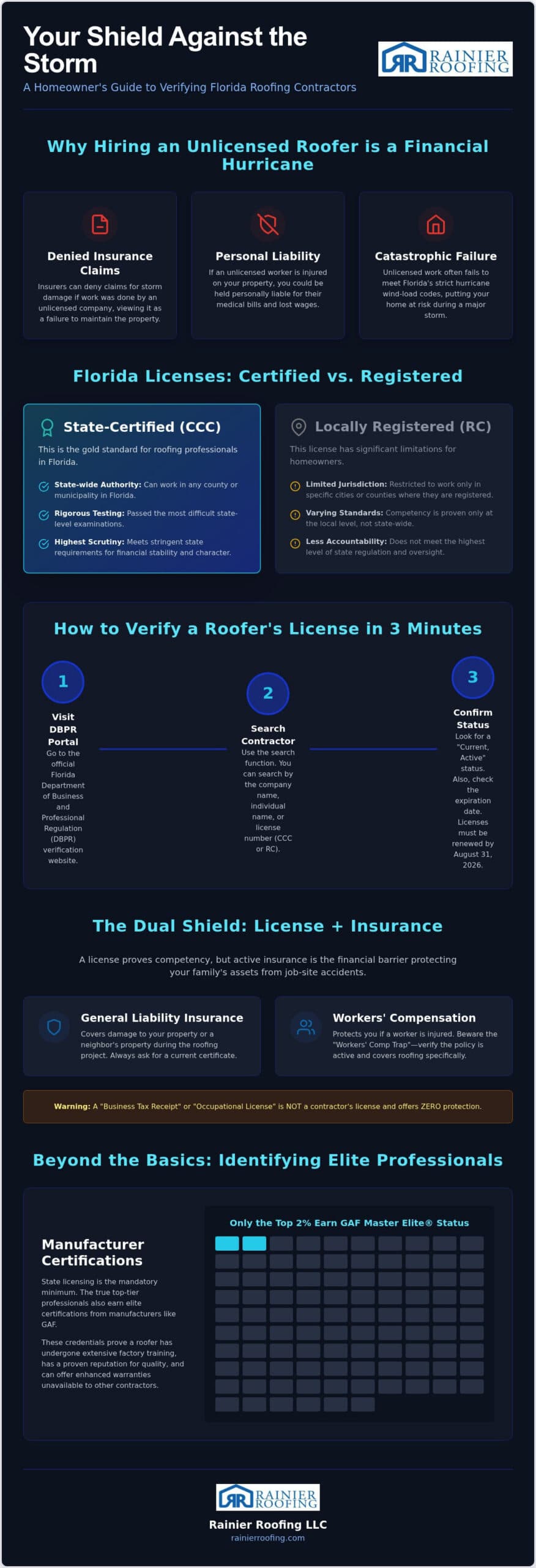 Licensed Roofing Contractors in Florida: The 2026 Homeowner’s Verification Checklist